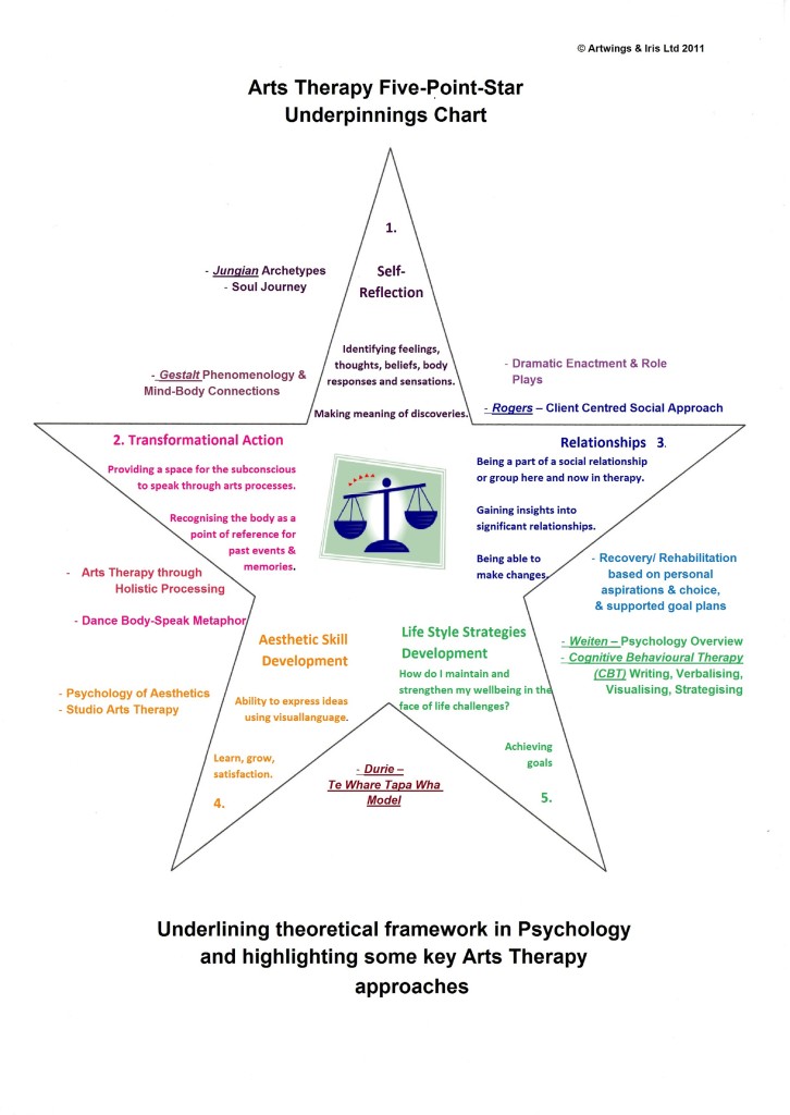 Arts Therapy 5 Pt Star Theoretical Framework